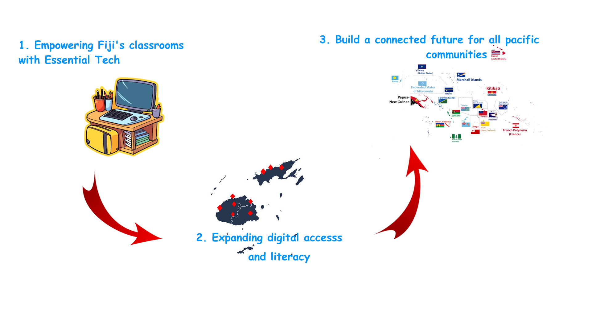 Our journey: Empowering Fiji's classrooms, Expanding digital access, Building a connected future for all Pacific communities